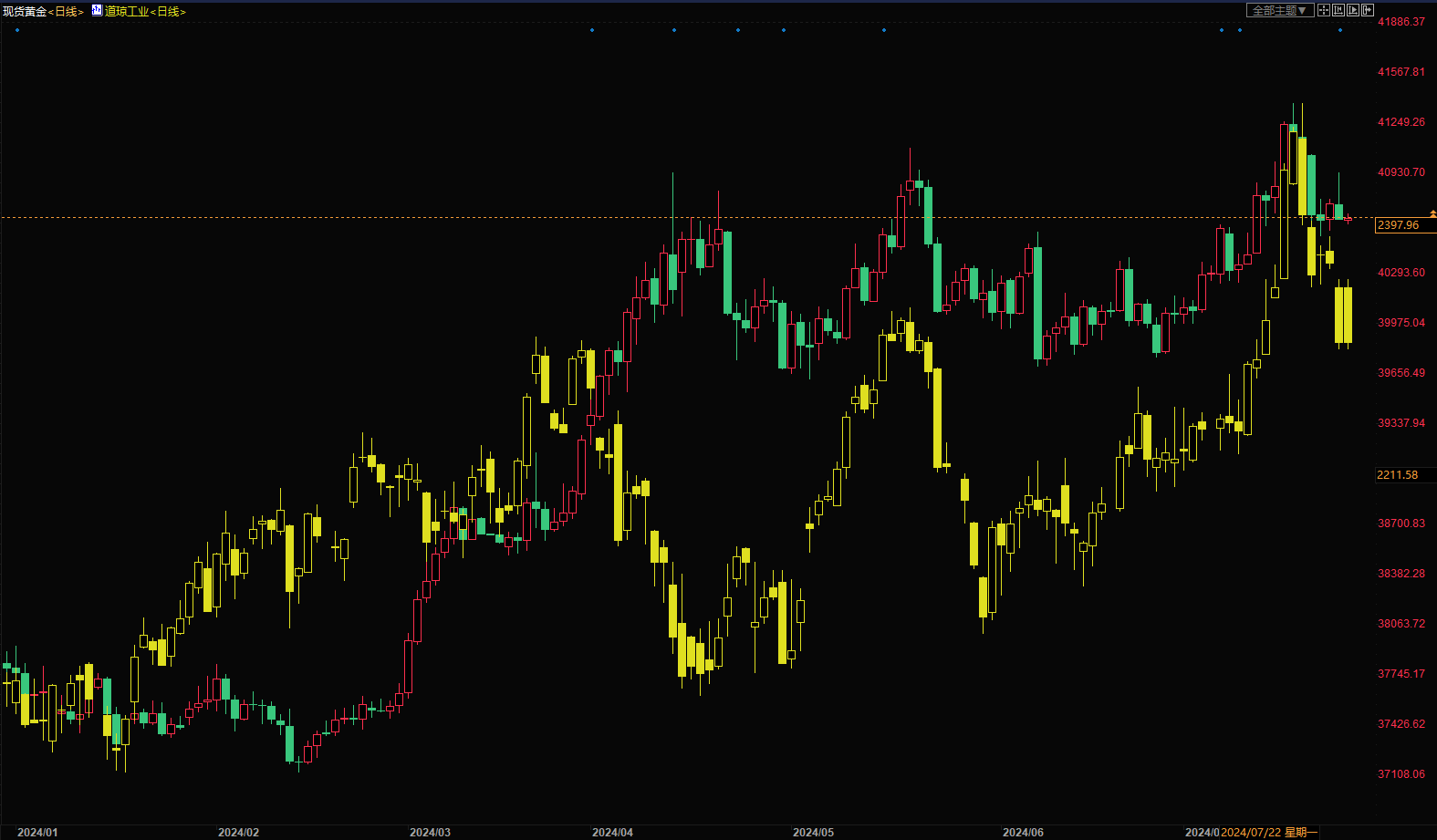 2024年09月07日:黄金上演冰火两重天失守2400，什么原因?