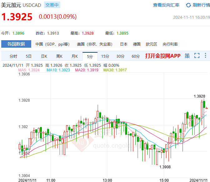 美元/加元扩大涨幅偏多倾向(2024年11月11日)